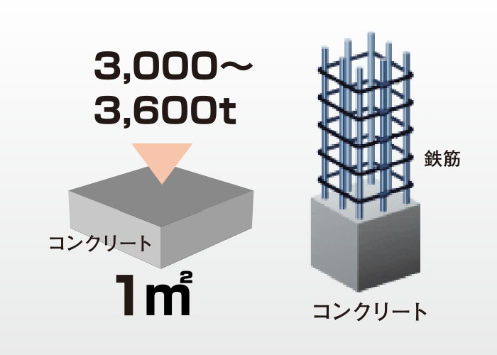 100年の耐久性を持つ高強度なコンクリート