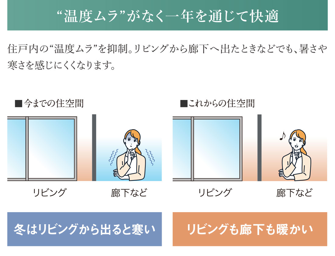 “温度ムラ”がなく一年を通じて快適